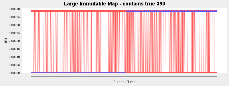 Large Immutable Map - contains true 390